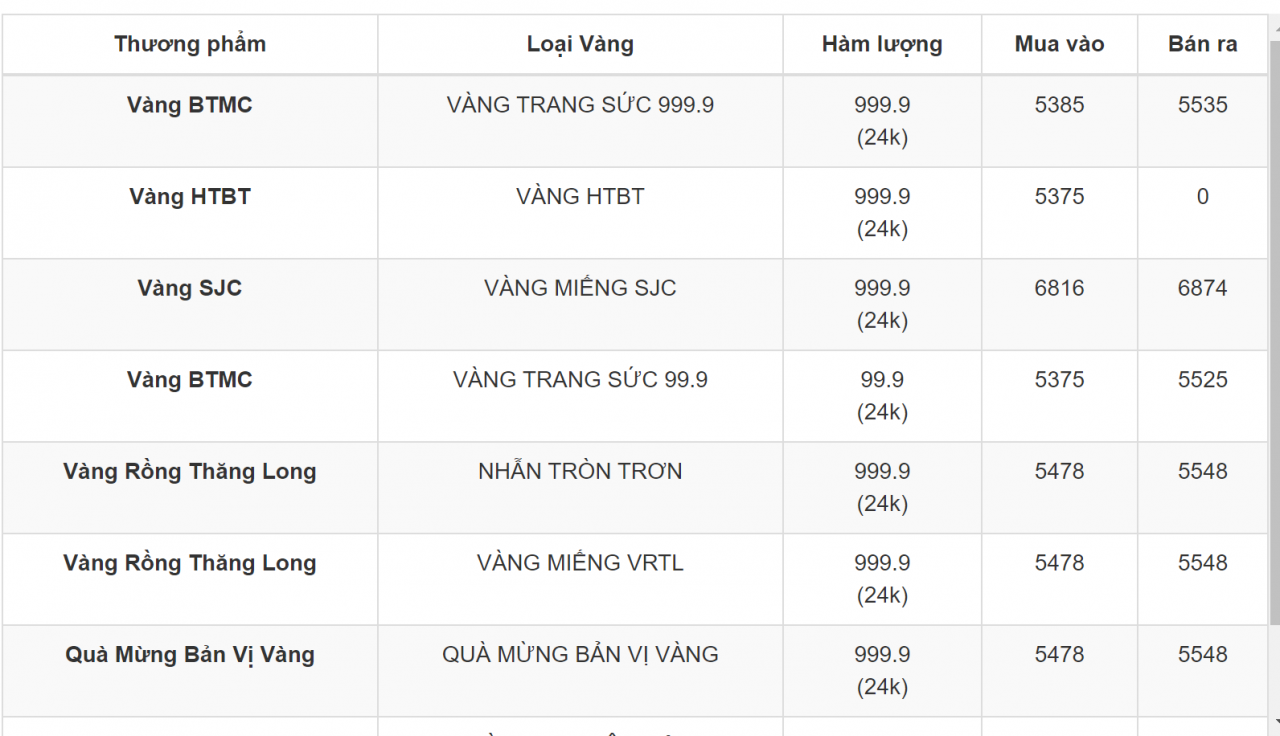 Giá vàng 8/4: Tăng trở lại,  mốc 69 triệu