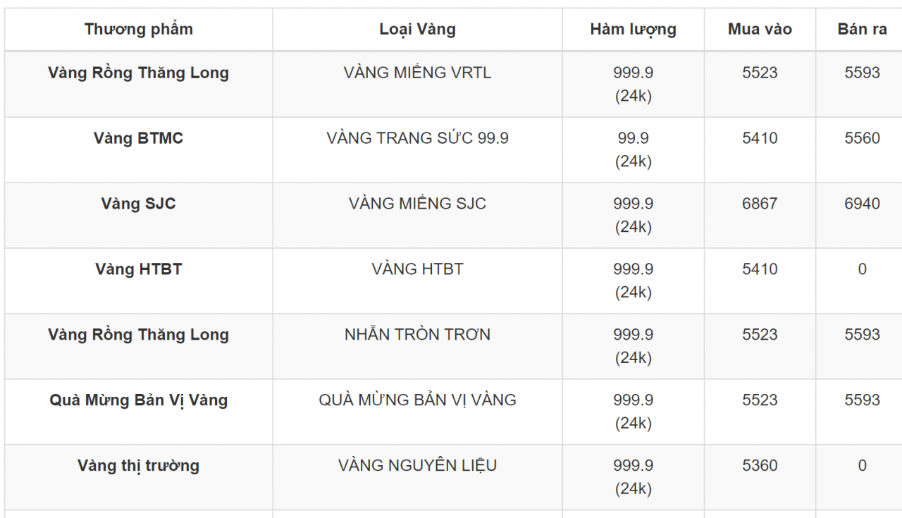 Giá vàng 11/4: Vàng SJC vượt mốc 69 triệu đồng/lượng