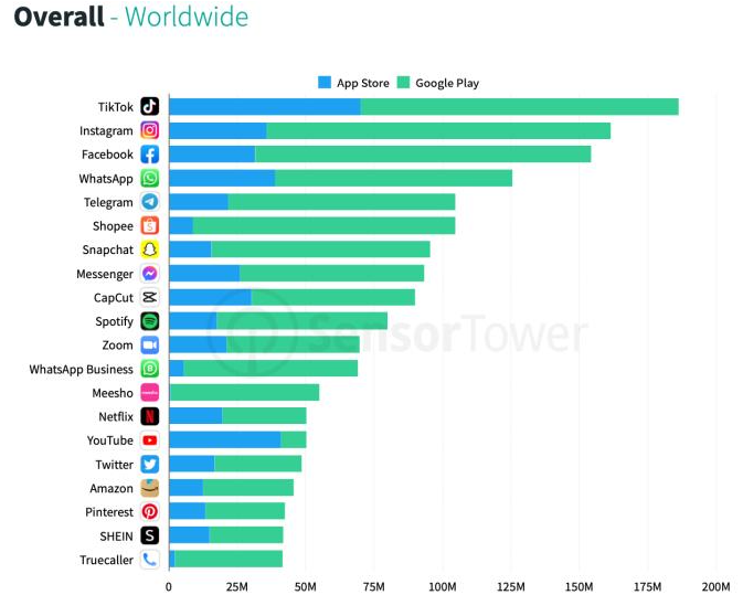 Vượt Facebook, Instagram, Tiktok trở thành ứng dụng phổ biến nhất thế giới