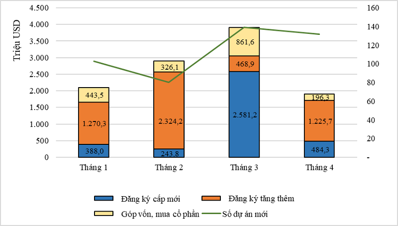 Vốn đầu tư nước ngoài vào Việt Nam đạt trên 10,8 tỷ USD