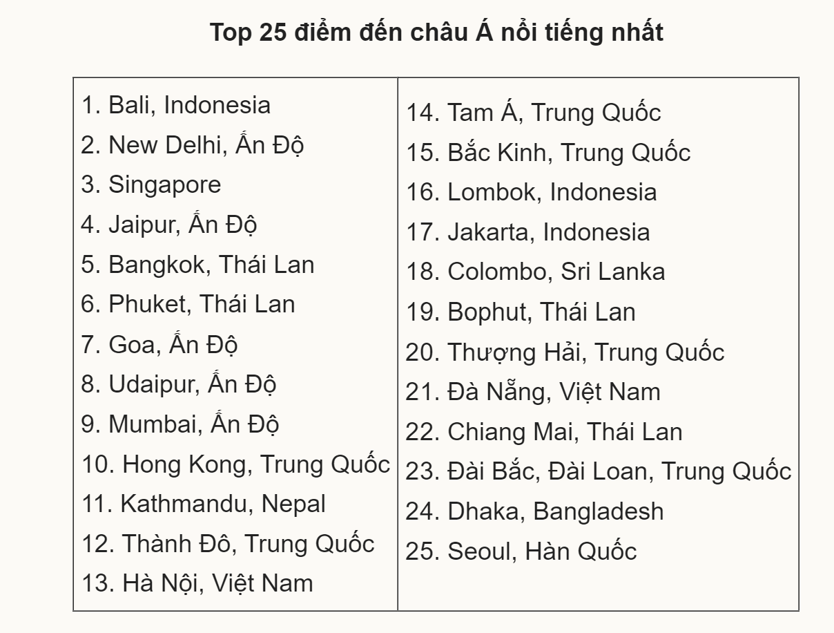 Hà Nội, Đà Nẵng lọt top điểm đến được yêu thích nhất châu Á 2022