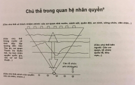 Những đối tượng nào là chủ thể của quyền con người? Những đối tượng nào là chủ thể có trách nhiệm bảo đảm quyền con người?