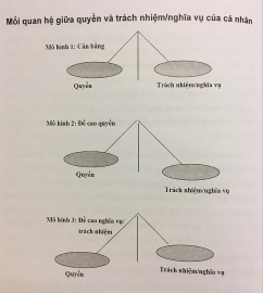 luat nhan quyen quoc te chi de cap den quyen ma khong de cap den trach nhiem nghia vu cua ca nhan