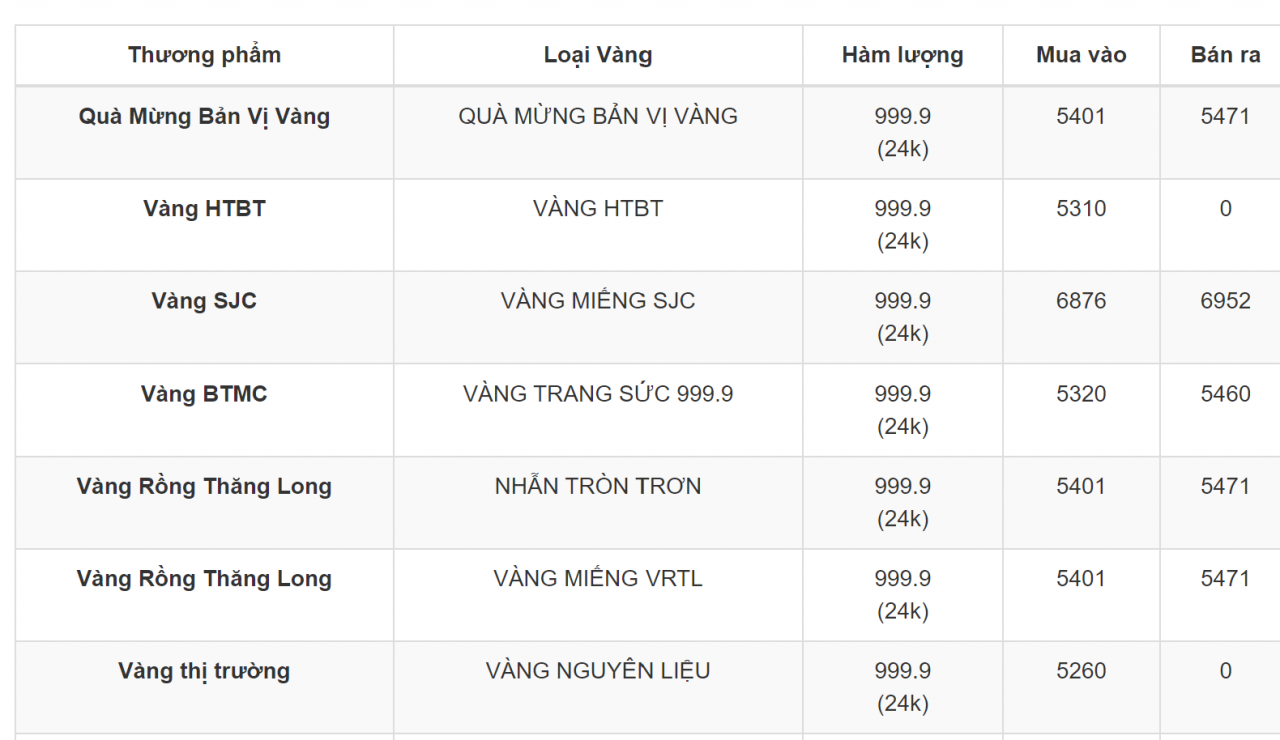 Giá vàng 6/6: Giá vàng trong nước có xu hướng tăng