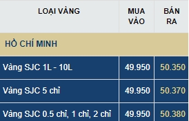 du bao gia vang thu nam ngay 97 thiet lap ky luc moi