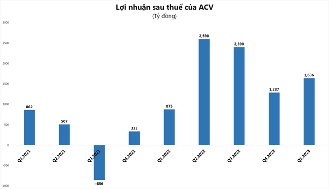 Ngành hàng không ấm trở lại, ACV báo lãi sau thu quý 1 vượt 1.600 tỷ đồng ảnh 1