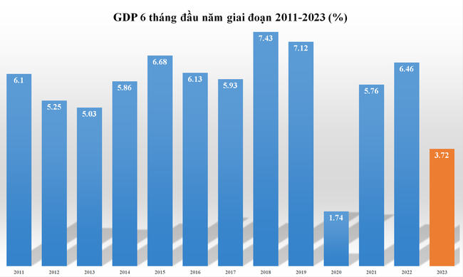 GDP quý 2/2023 tăng 4,14%, mức gần thấp nhất 13 năm ảnh 2