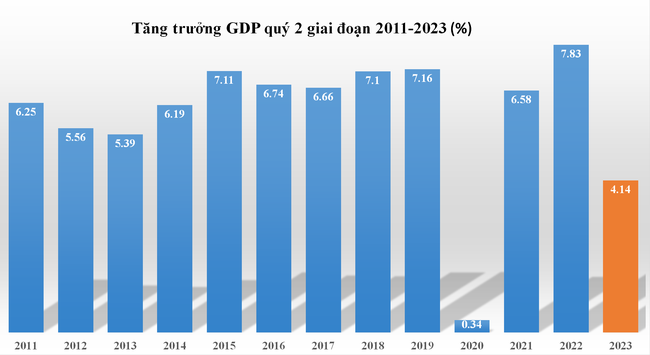 GDP quý 2/2023 tăng 4,14%, mức gần thấp nhất 13 năm ảnh 1