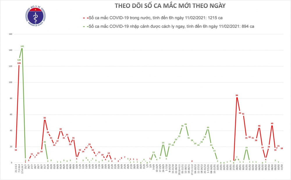 Bản tin COVID-19 sáng 30 Tết: Thêm 18 ca mắc mới tại Hải Dương và Quảng Ninh