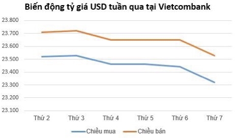 dien bien ty gia usd trong nuoc tuan truot dai nhung ngay cuoi tuan