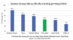 Bamboo Airways dẫn đầu tỷ lệ bay đúng giờ tháng thứ 5 liên tiếp