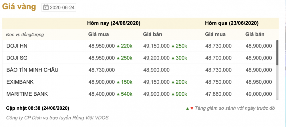 Dự báo giá vàng thứ Năm (25/6): Vàng trong nước giảm, thế giới vẫn tăng