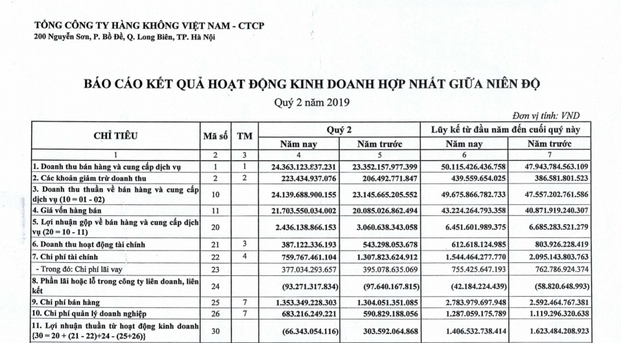 loi nhuan vietnam airlines tuot doc do chi phi quan ly tang cao