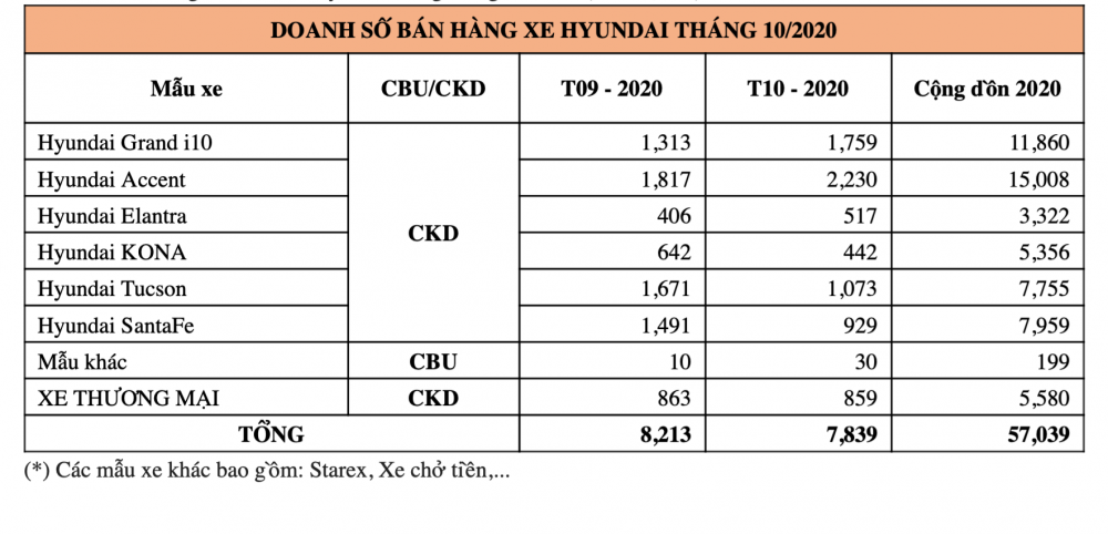 Hyundai Accent cán mốc 15 nghìn xe bán ra từ đầu năm