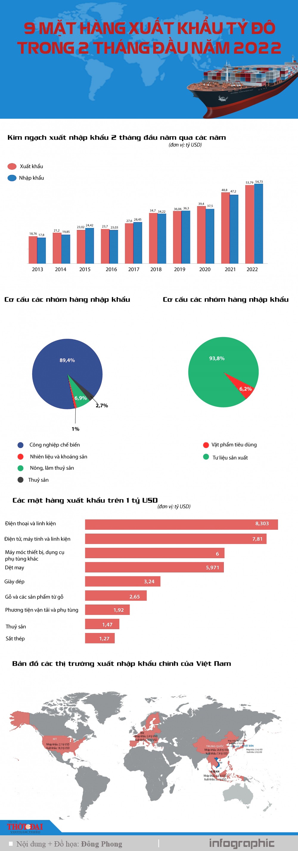 [Infographics] 9 mặt hàng xuất khẩu tỷ đô trong 2 tháng đầu năm 2022