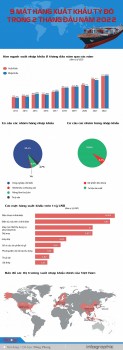 [Infographics] 9 mặt hàng xuất khẩu tỷ đô trong 2 tháng đầu năm 2022