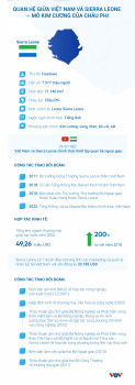 [Infographics] Quan hệ Việt Nam và Sierra Leone