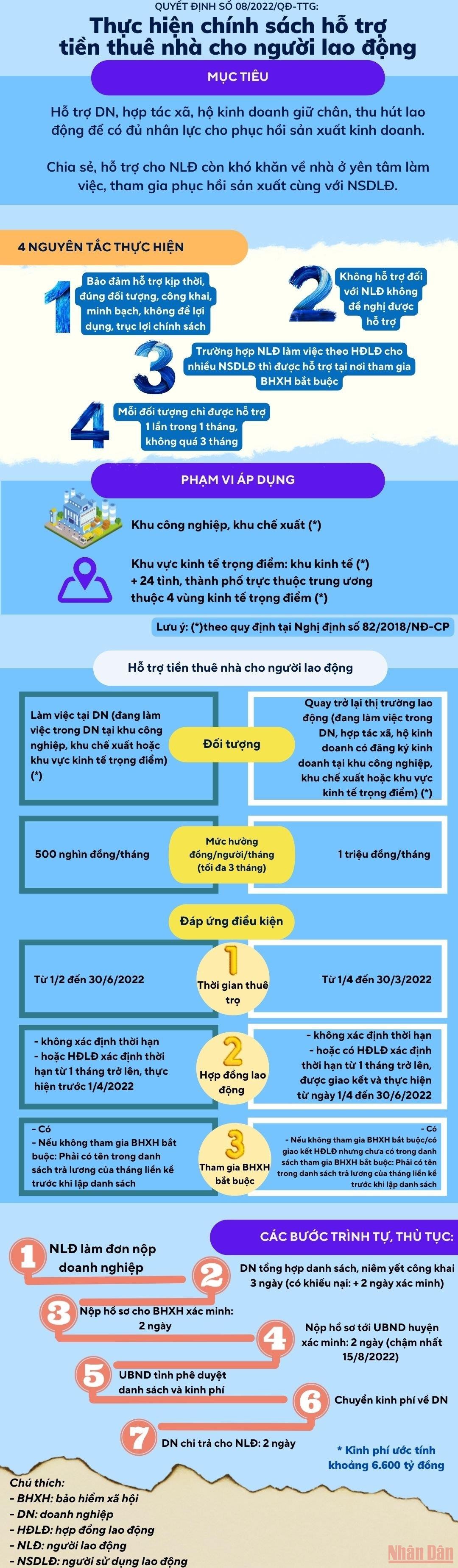 [Infographic] Điều kiện, thủ tục để lao động nhận hỗ trợ tiền thuê nhà theo Quyết định của Chính phủ