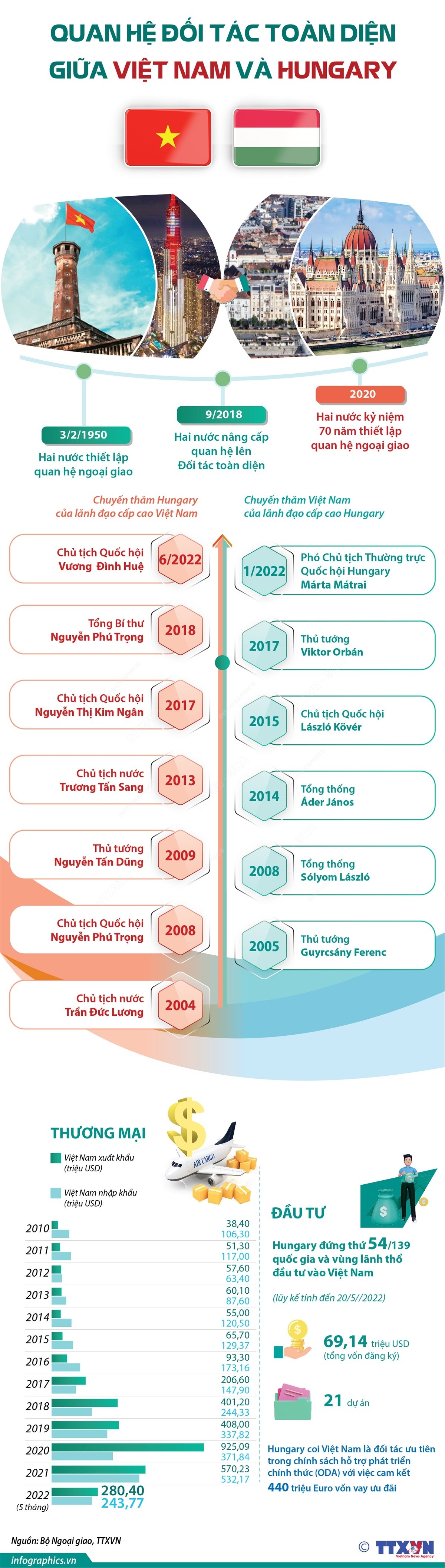 [Infographics] Quan hệ Đối tác toàn diện giữa Việt Nam và Hungary | Chính trị | Vietnam+ (VietnamPlus)