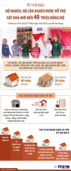 Từ 15/8: Hộ nghèo, hộ cận nghèo được hỗ trợ xây nhà mới đến 40 triệu đồng/hộ