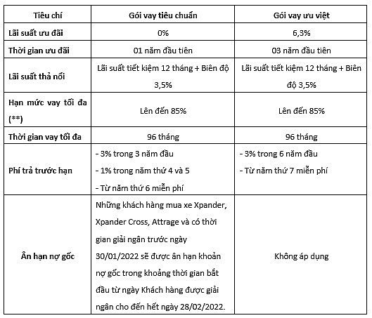 Khách hàng mua xe Mitsubishi sẽ được hưởng nhiều ưu đãi lớn