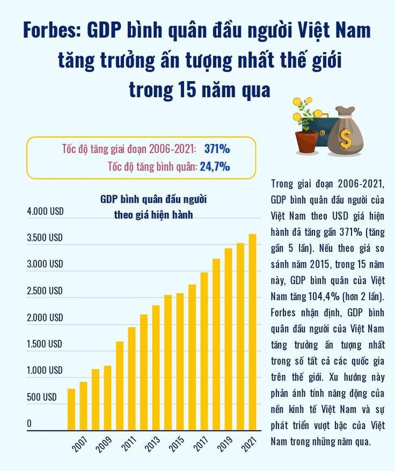 GDP bình quân đầu người Việt Nam tăng trưởng ấn tượng nhất thế giới ảnh 1