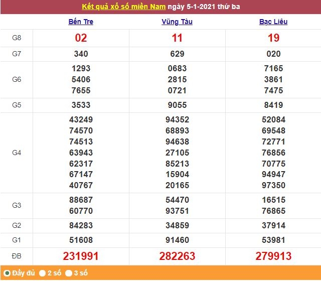 Xổ số miền Nam 6/1/2021 - Kết quả XSMN mới nhất - Trực tiếp XSMN