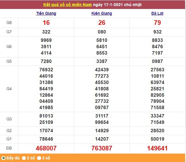 Xổ số miền Nam 18/1/2021 - Kết quả XSMN mới nhất - Trực tiếp XSMN