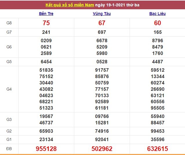 Xổ số miền Nam 20/1/2021 - Kết quả XSMN mới nhất - Trực tiếp XSMN