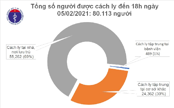 Chiều 5/2, Hà Nội và 4 tỉnh khác ghi nhận thêm 19 ca mắc COVID-19 trong cộng đồng