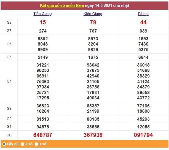 Xổ số miền Nam 15/3/2021 - Kết quả XSMN mới nhất - Trực tiếp XSMN