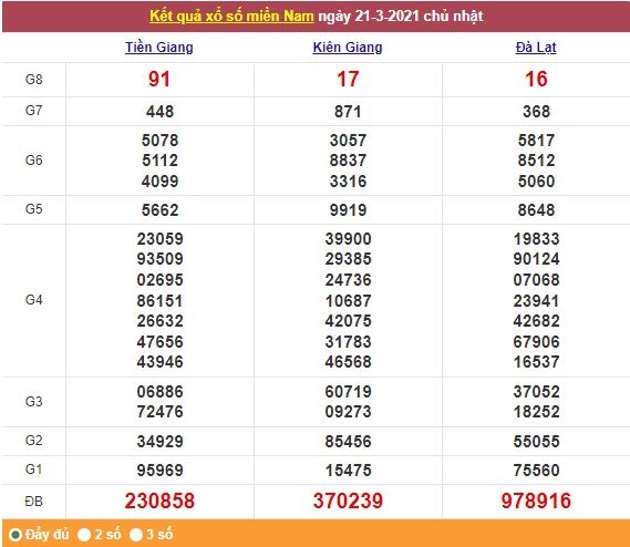 Xổ số miền Nam 22/3/2021 - Kết quả XSMN mới nhất - Trực tiếp XSMN