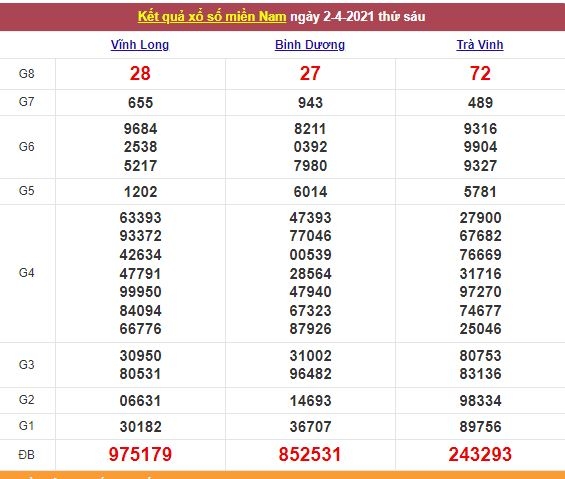 Xổ số miền Nam 3/4/2021 - Kết quả XSMN mới nhất - Trực tiếp XSMN