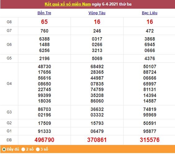 Xổ số miền Nam 7/4/2021 - Kết quả XSMN mới nhất - Trực tiếp XSMN