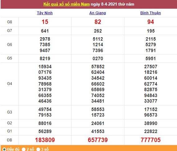 Xổ số miền Nam 9/4/2021 - Kết quả XSMN mới nhất - Trực tiếp XSMN