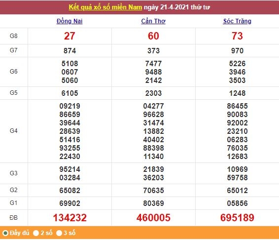 Xổ số miền Nam 22/4/2021 - Kết quả XSMN mới nhất - Trực tiếp XSMN