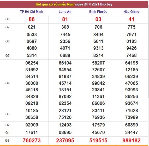 Xổ số miền Nam 25/4/2021 - Kết quả XSMN mới nhất - Trực tiếp XSMN