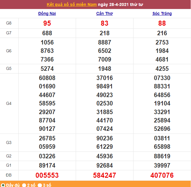Xổ số miền Nam 29/4/2021 - Kết quả XSMN mới nhất - Trực tiếp XSMN