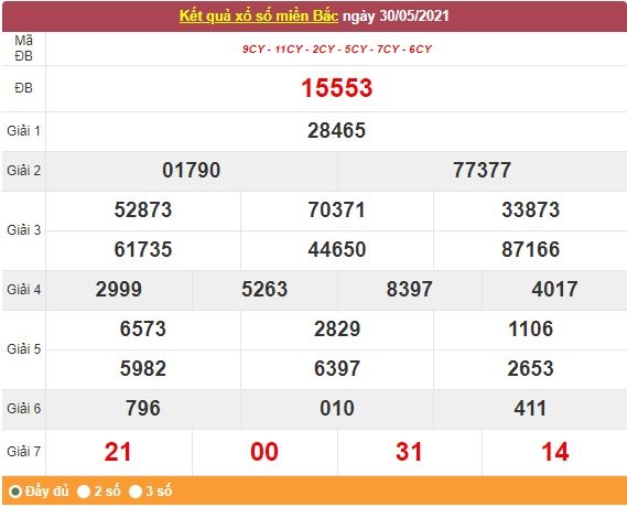 Kết quả XSMB ngày 31/5/2021 - Dự đoán, soi cầu trực tiếp xổ số miền Bắc hôm nay