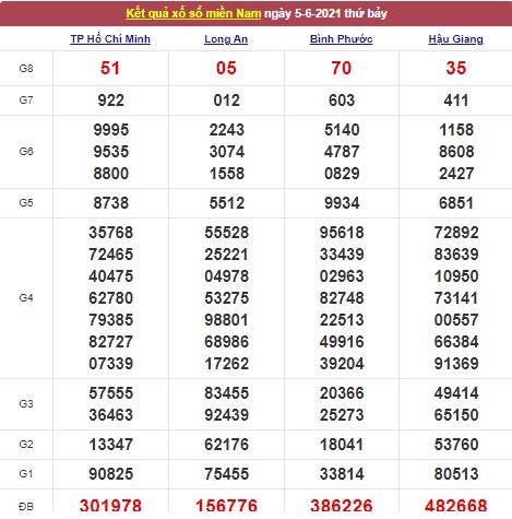 Xổ số miền Nam 6/6/2021 - Kết quả XSMN mới nhất - Trực tiếp XSMN