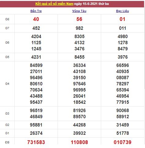 Xổ số miền Nam 16/6/2021 - Kết quả XSMN mới nhất - Trực tiếp XSMN