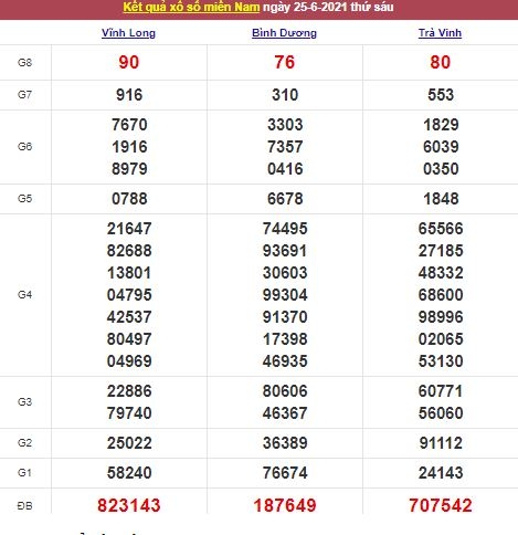 Xổ số miền Nam 26/6/2021 - Kết quả XSMN mới nhất - Trực tiếp XSMN