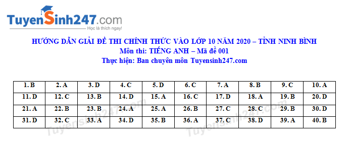 Đáp án đề thi Anh văn tuyển sinh lớp 10 vào THPT tỉnh Ninh Bình năm 2020