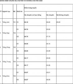 Điểm chuẩn Anh văn tuyển sinh lớp 10 vào THPT Chuyên Ngoại ngữ Hà Nội