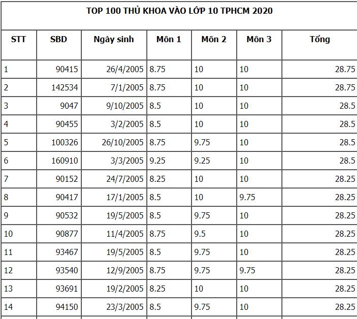 Điểm thi tuyển sinh lớp 10 TPHCM: Danh sách 100 thủ khoa vào lớp 10 năm 2020