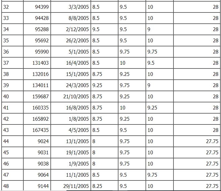 0342 diem tuyen sinh lop 10 vao thpt tphcm3