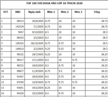 Điểm thi tuyển sinh lớp 10 TPHCM: Danh sách 100 thủ khoa vào lớp 10 năm 2020