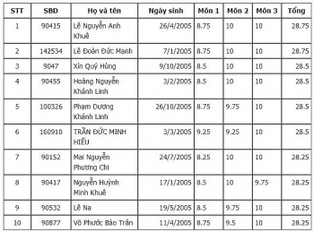 Tra cứu điểm thi tuyển sinh lớp 10 TPHCM năm 2020