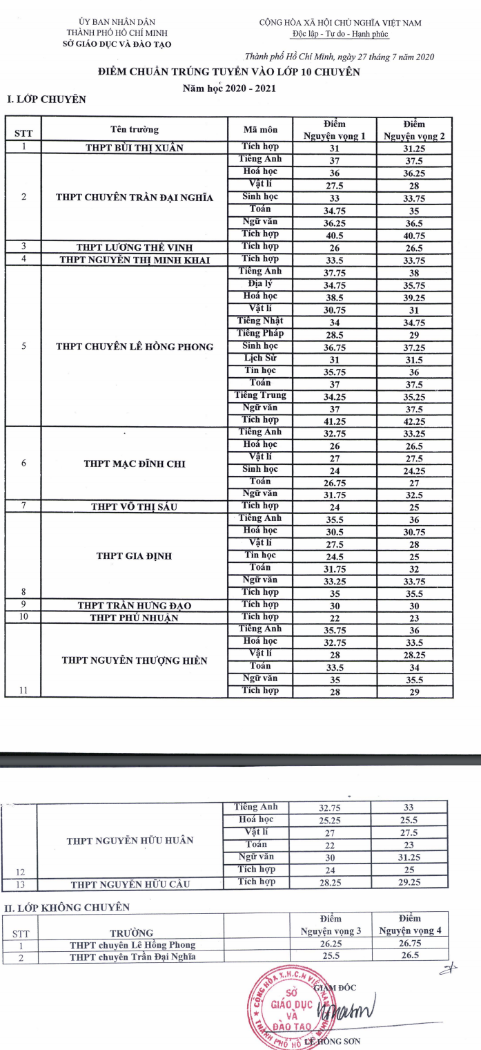 Điểm chuẩn tuyển sinh lớp 10 Chuyên TPHCM năm 2020