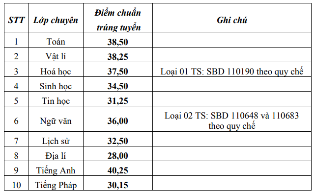 3717 diem chuan tuyen sinh lop 10 vao thpt chuyen luong van tuy